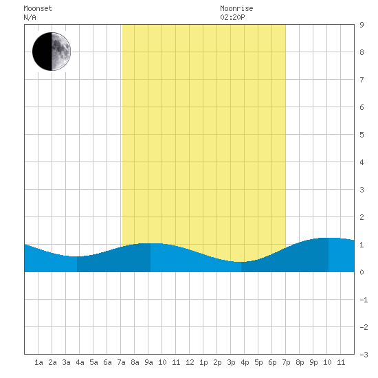 Grahamville tide chart for Sunday, October 2, 2022