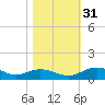 Grahamville tide chart for Monday, October 31, 2022
