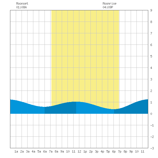 Grahamville tide chart for Tuesday, October 4, 2022