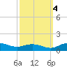 Grahamville tide chart for Tuesday, October 4, 2022