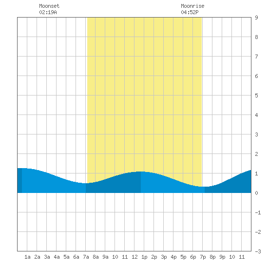 Grahamville tide chart for Wednesday, October 5, 2022