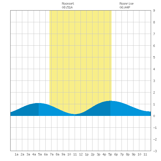 Grahamville tide chart for Thursday, November 10, 2022