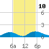 Grahamville tide chart for Thursday, November 10, 2022