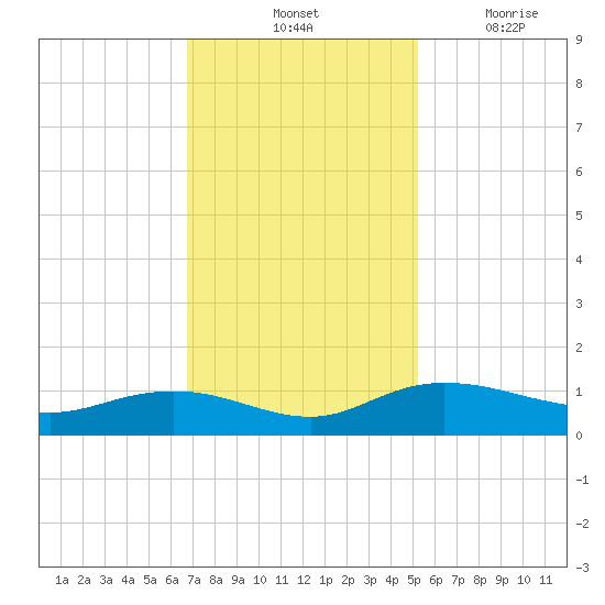 Grahamville tide chart for Saturday, November 12, 2022