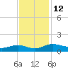 Grahamville tide chart for Saturday, November 12, 2022