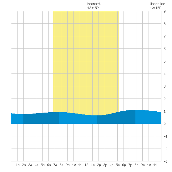 Grahamville tide chart for Monday, November 14, 2022