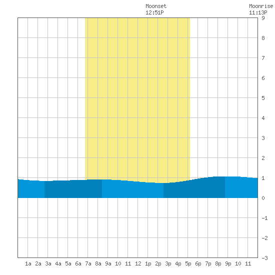 Grahamville tide chart for Tuesday, November 15, 2022