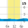 Grahamville tide chart for Tuesday, November 15, 2022