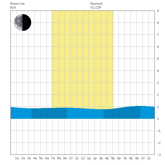 Grahamville tide chart for Wednesday, November 16, 2022