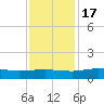 Grahamville tide chart for Thursday, November 17, 2022