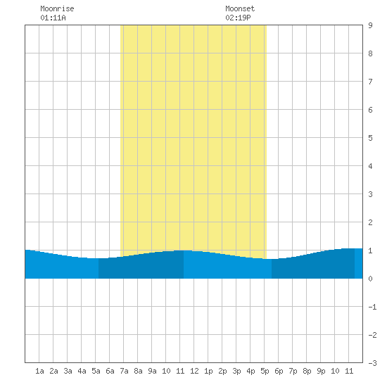 Grahamville tide chart for Friday, November 18, 2022