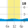 Grahamville tide chart for Friday, November 18, 2022