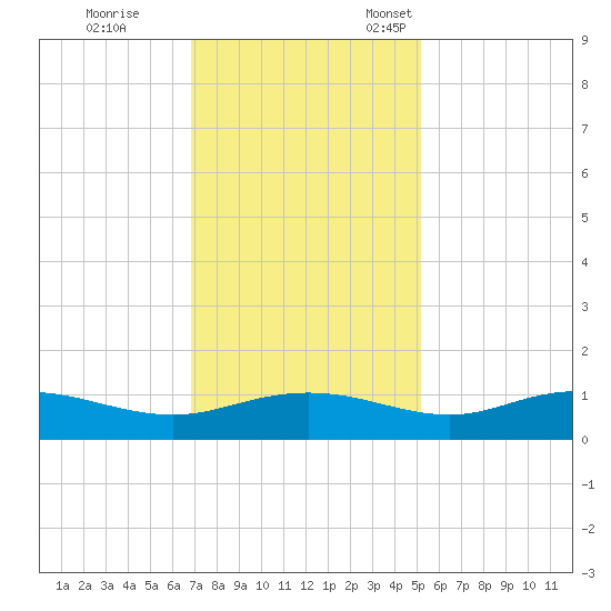 Grahamville tide chart for Saturday, November 19, 2022