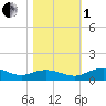 Grahamville tide chart for Tuesday, November 1, 2022