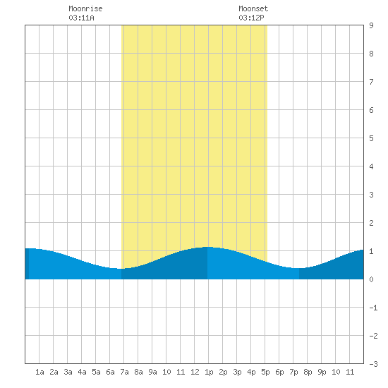 Grahamville tide chart for Sunday, November 20, 2022