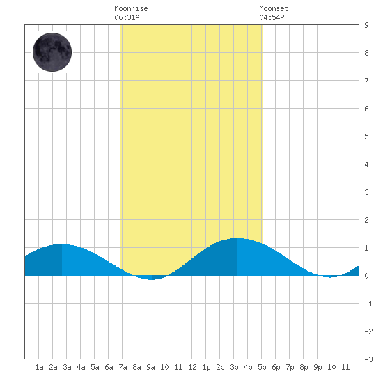 Grahamville tide chart for Wednesday, November 23, 2022