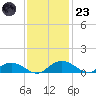 Grahamville tide chart for Wednesday, November 23, 2022