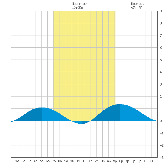 Grahamville tide chart for Saturday, November 26, 2022