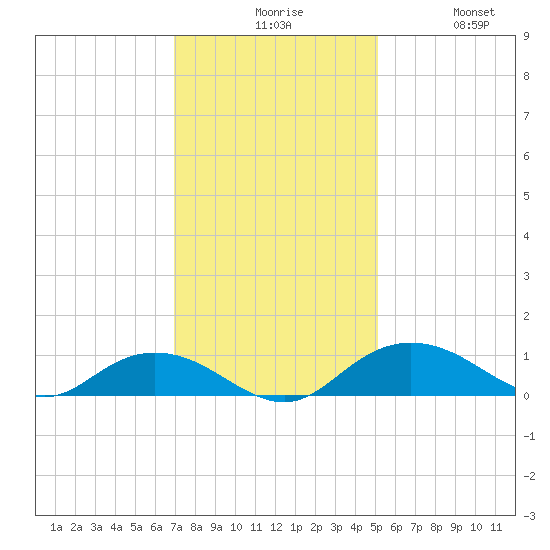 Grahamville tide chart for Sunday, November 27, 2022