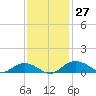 Grahamville tide chart for Sunday, November 27, 2022