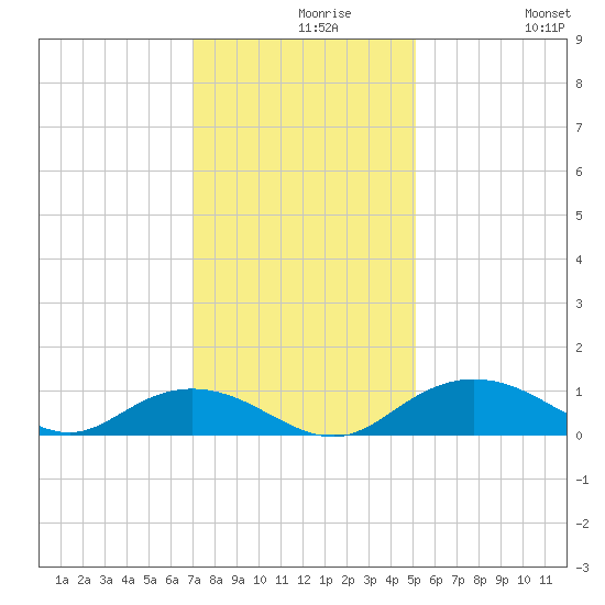 Grahamville tide chart for Monday, November 28, 2022