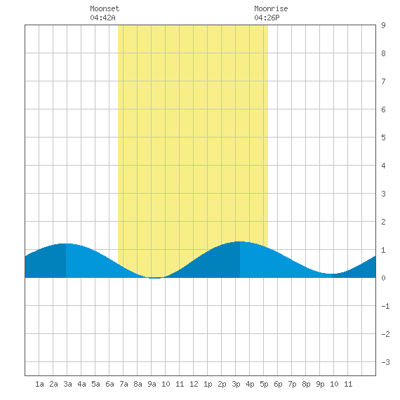 Grahamville tide chart for Sunday, November 6, 2022