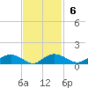 Grahamville tide chart for Sunday, November 6, 2022