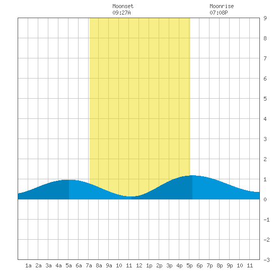 Grahamville tide chart for Saturday, December 10, 2022