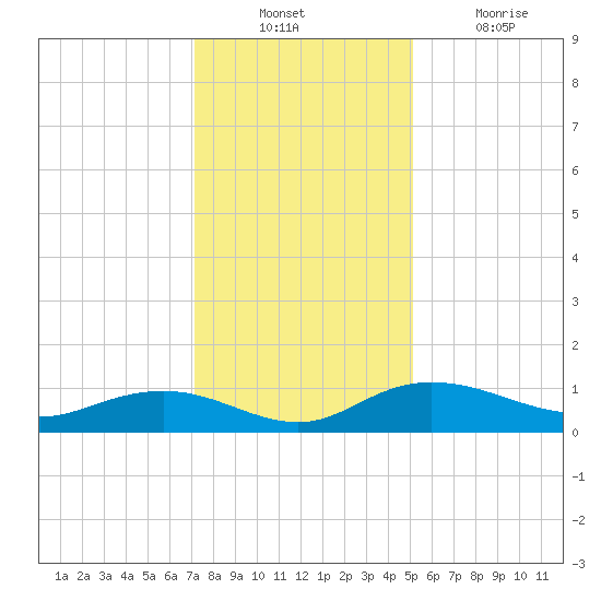Grahamville tide chart for Sunday, December 11, 2022