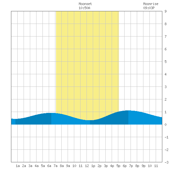 Grahamville tide chart for Monday, December 12, 2022