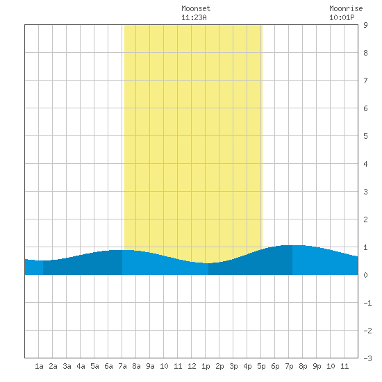 Grahamville tide chart for Tuesday, December 13, 2022