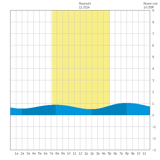 Grahamville tide chart for Wednesday, December 14, 2022