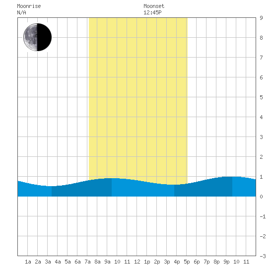 Grahamville tide chart for Friday, December 16, 2022