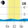 Grahamville tide chart for Friday, December 16, 2022