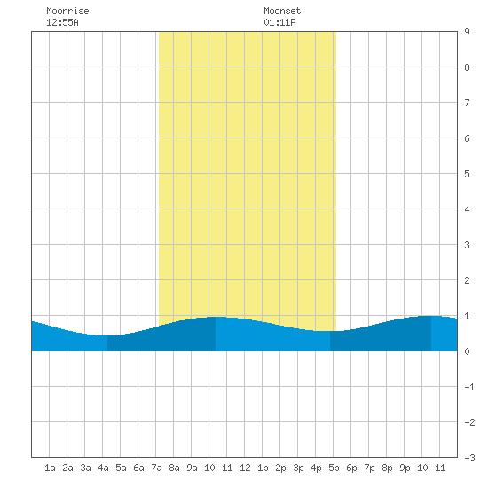 Grahamville tide chart for Saturday, December 17, 2022