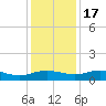 Grahamville tide chart for Saturday, December 17, 2022