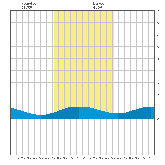 Grahamville tide chart for Sunday, December 18, 2022