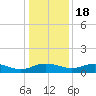 Grahamville tide chart for Sunday, December 18, 2022