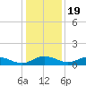 Grahamville tide chart for Monday, December 19, 2022