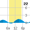Grahamville tide chart for Thursday, December 22, 2022