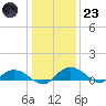 Grahamville tide chart for Friday, December 23, 2022
