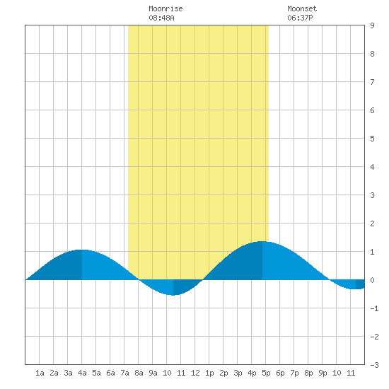 Grahamville tide chart for Saturday, December 24, 2022