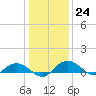 Grahamville tide chart for Saturday, December 24, 2022