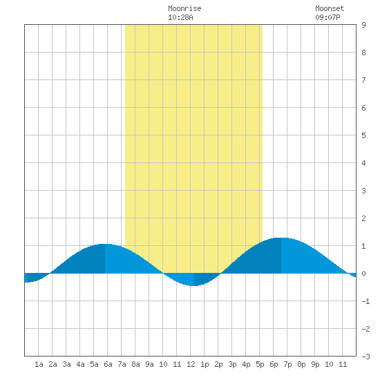 Grahamville tide chart for Monday, December 26, 2022