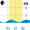 Grahamville tide chart for Thursday, December 29, 2022