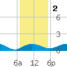 Grahamville tide chart for Friday, December 2, 2022