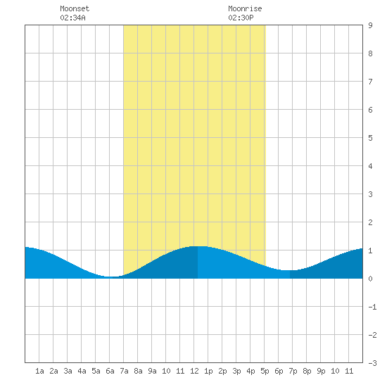 Grahamville tide chart for Saturday, December 3, 2022