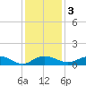 Grahamville tide chart for Saturday, December 3, 2022