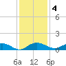 Grahamville tide chart for Sunday, December 4, 2022