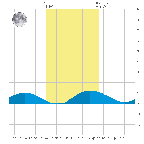 Grahamville tide chart for Wednesday, December 7, 2022